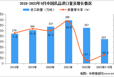 2023年1-9月中國乳品進口數據統計分析：進口量小幅下降