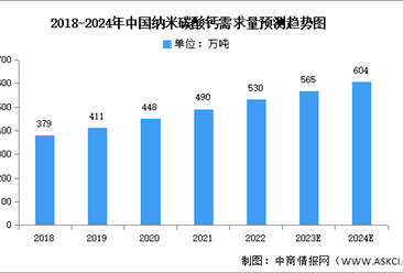 2024年中国纳米碳酸钙需求量及企业排名预测分析（图）