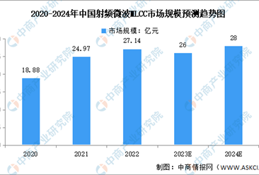 2024年中國射頻微波MLCC市場規模及發展前景預測分析（圖）