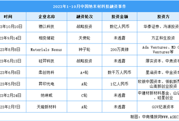 2024年中国纳米材料市场规模及投融资情况预测分析（图）