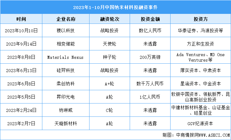 2024年中国纳米材料市场规模及投融资情况预测分析（图）