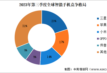 2023年第三季度全球智能手机竞争格局分析：三星继续领先（图）