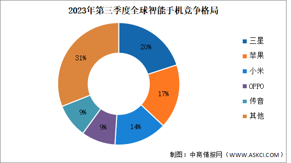 2023年第三季度全球智能手机竞争格局分析：三星继续领先（图）