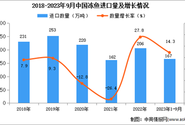 2023年1-9月中国冻鱼进口数据统计分析：进口量167万吨