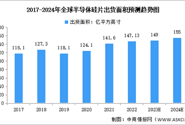 2024年全球及中國半導體硅片出貨面積預測分析（圖）