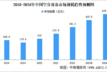 2024年中国空分设备市场规模及竞争格局预测分析（图）