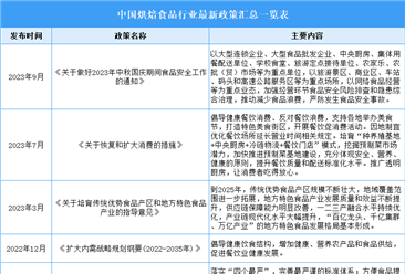 2023年中國烘焙食品行業最新政策匯總一覽（表）