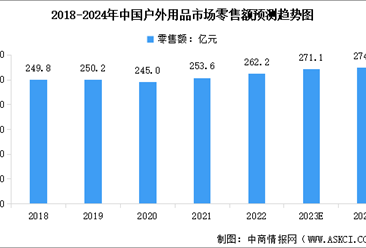 2024年中国户外用品市场规模及行业发展前景预测分析（图）