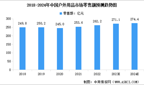 2024年中国户外用品市场规模及行业发展前景预测分析（图）