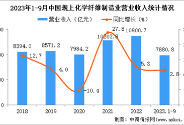 2023年1-9月中国化学纤维制造业经营情况：利润同比下降10.8%
