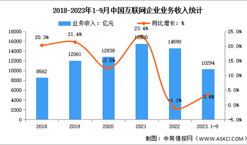 2023年1-9月中国互联网企业业务收入及利润总额分析（图）