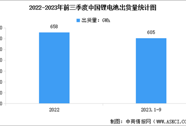 2023年前三季度中国锂电池出货量及细分领域出货量占比分析（图）