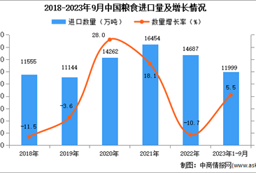 2023年1-9月中国粮食进口数据统计分析：进口额小幅增长