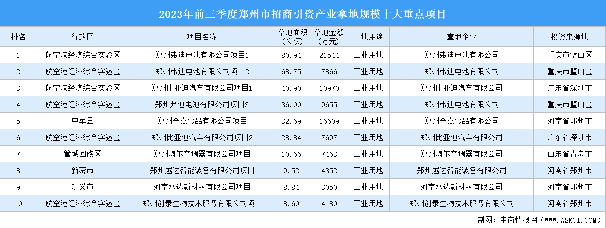 【项目投资动态】2023年前三季度郑州工业投资十大重点项目汇总