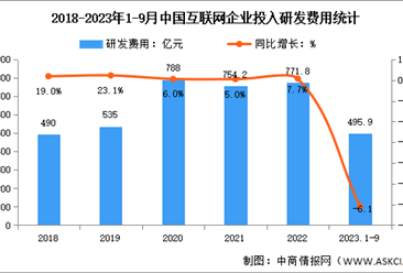 2023年1-9月中国互联网业务收入及研发经费分析（图）