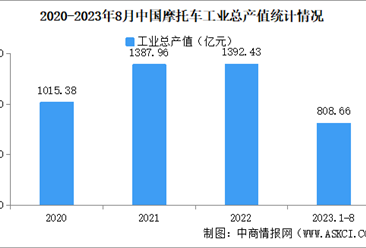 2023年1-8月中国摩托车企业经营情况：利润总额同比提高31.85%（图）