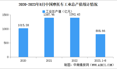 2023年1-8月中国摩托车企业经营情况：利润总额同比提高31.85%（图）