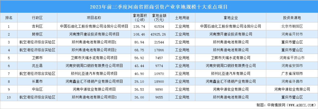 招商追踪 | 2023年前三季度河南这十个工业项目土地投资规模最大