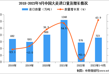 2023年1-9月中国大麦进口数据统计分析：进口量同比增长超六成