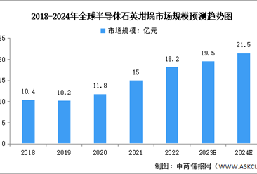 2024年全球及中国半导体石英坩埚市场规模预测分析（图）