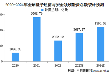 2024年中國量子通信市場規模及融資總額預測分析（圖）