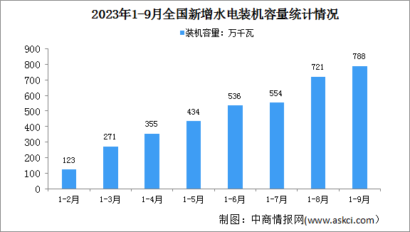2023年1-9月中国水电行业运行情况：电源工程投资同比增长9.7%