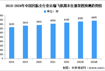 2024年中国大飞机市场现状及发展前景预测分析（图）