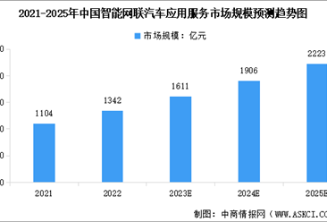 2024年中国智能网联汽车应用服务市场规模及行业发展前景预测分析（图）