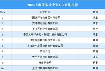 2023上海服务业企业100强排行榜（附完整榜单）