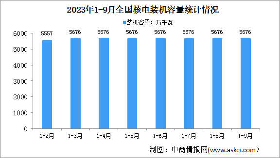 2023年1-9月中国核电行业运行情况：电源工程投资同比增长46%（图）