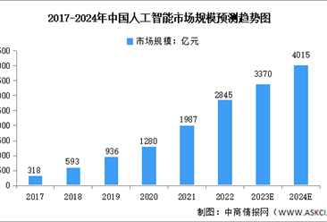 2024年中國人工智能行業市場規模及投資情況預測分析（圖）