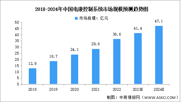 2024年中国电液控制系统市场规模及竞争格局预测分析（图）