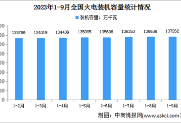 2023年1-9月中国火电行业运行情况：电源工程投资同比增长16.2%