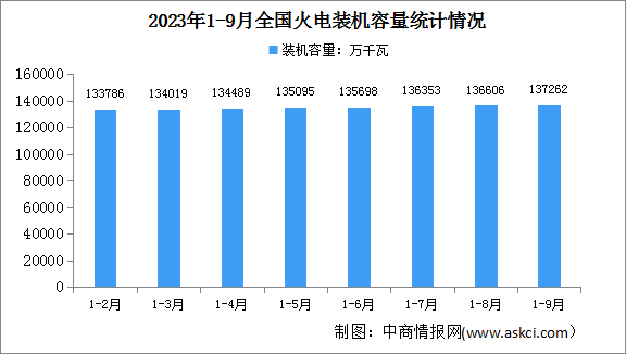 2023年1-9月中国火电行业运行情况：电源工程投资同比增长16.2%