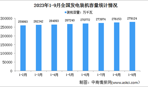 2023年1-9月中国电力工业运行情况：发电装机容量同比增长12.3%（图）