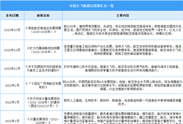 2023年中国大飞机行业最新政策汇总一览（图）