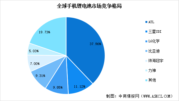 2024年中国消费型锂电池出货量预测及行业竞争格局分析（图）