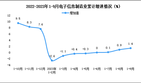 2023年1-9月中国电子信息制造业生产及出口增速分析（图）