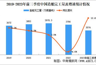 2023年前三季度我國造船行業運行情況：造船完工量同比增長10.6%（圖）