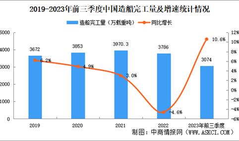 2023年前三季度我国造船行业运行情况：造船完工量同比增长10.6%（图）
