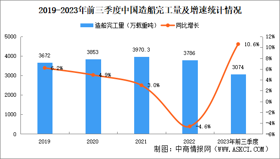 2023年前三季度我國造船行業(yè)運行情況：造船完工量同比增長10.6%（圖）