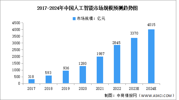 2024年中国人工智能行业市场规模及竞争格局预测分析（图）