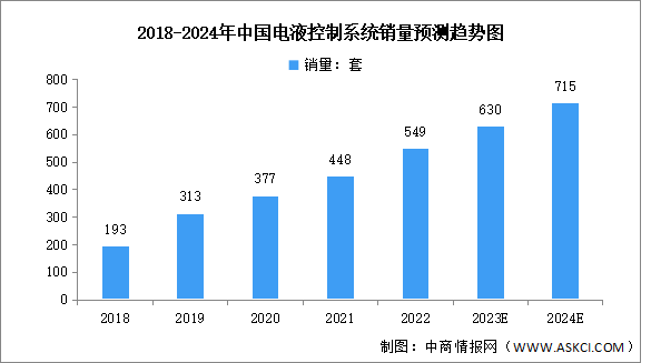 2024年中国电液控制系统销量及竞争格局预测分析（图）