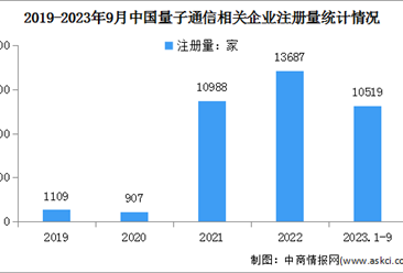 2024年中国量子通信市场规模及企业注册量预测分析（图）