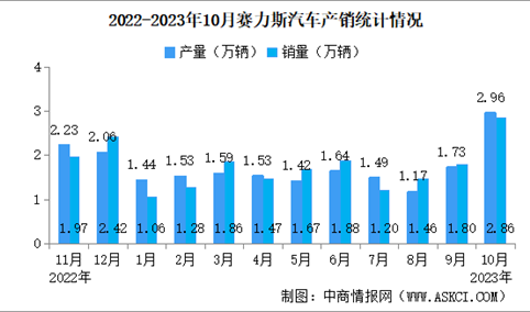 2023年10月赛力斯产销情况：新能源汽车销量同比增长12.84%（图）