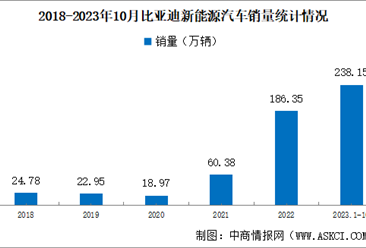 2023年10月比亚迪产销情况：销量同比增长38.57%（图）