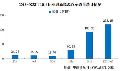 2023年10月比亚迪产销情况：销量同比增长38.57%（图）