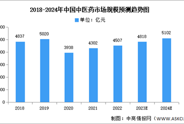 2024年中国中医药市场规模及发展前景预测分析（图）