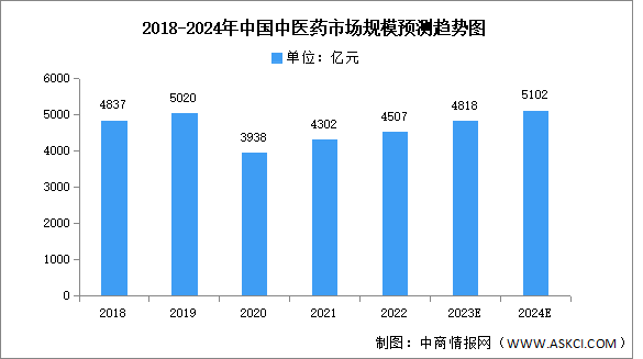 2024年中国中医药市场规模及发展前景预测分析（图）