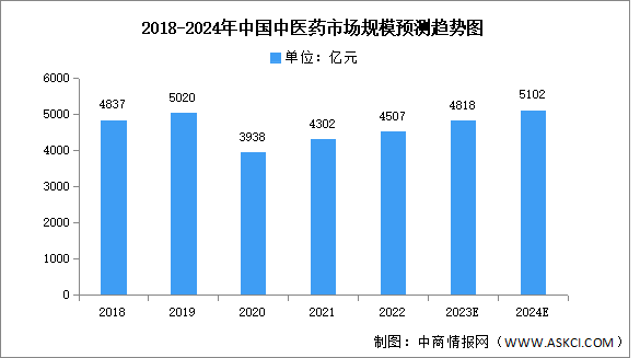 2024年中國中醫(yī)藥市場規(guī)模及發(fā)展前景預測分析（圖）